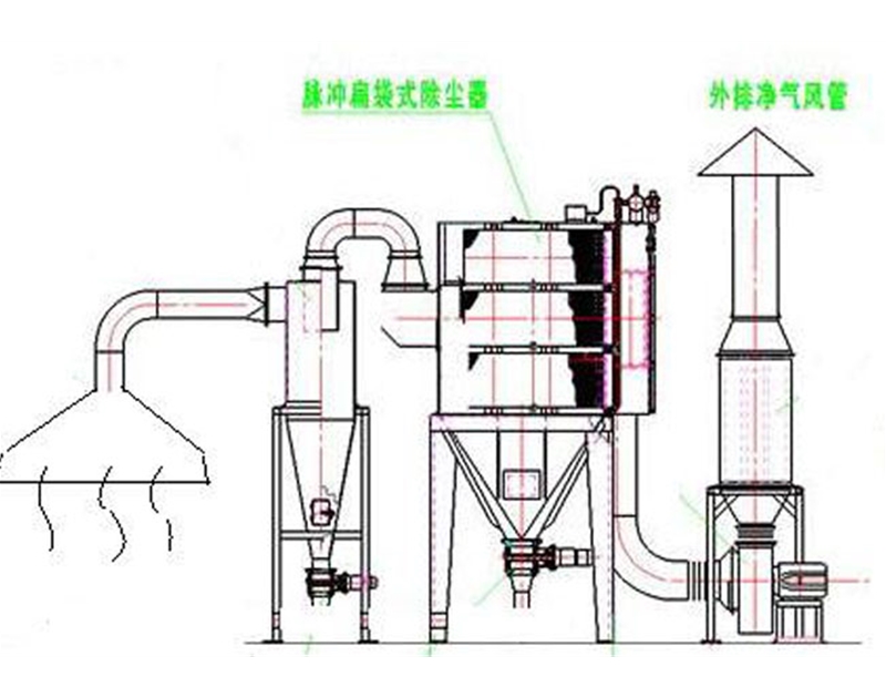 鑄造廠除塵系統